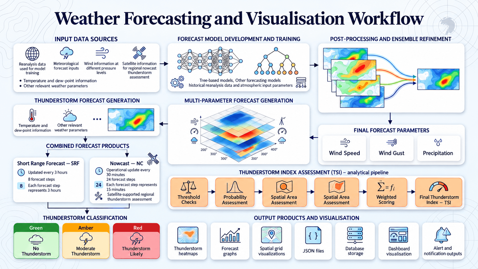 Weather Forecasting and Visualisation Workflow